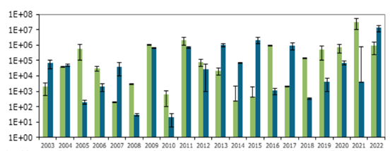 Populations microbiennes (levures en vert et bactéries en bleu, toutes deux exprimées en cellules/baie) sur raisin lors des vendanges.