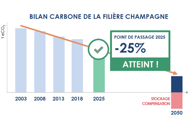 -25 %, la Champagne réduit son bilan carbone comme prévu, malgré les hausses à l'exportation et au tourisme