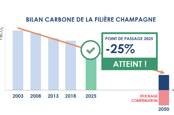 -25 %, la Champagne réduit son bilan carbone comme prévu, malgré les hausses à l'exportation et au tourisme