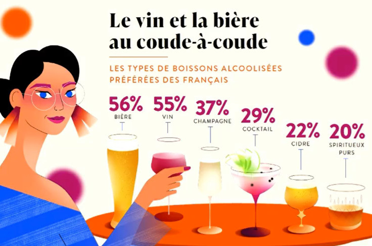 Les jeunes consommateurs préfèrent de loin la bière et les cocktails aux vins