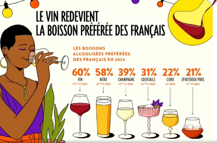 Le vin redevient la boisson alcoolisée préférée des français