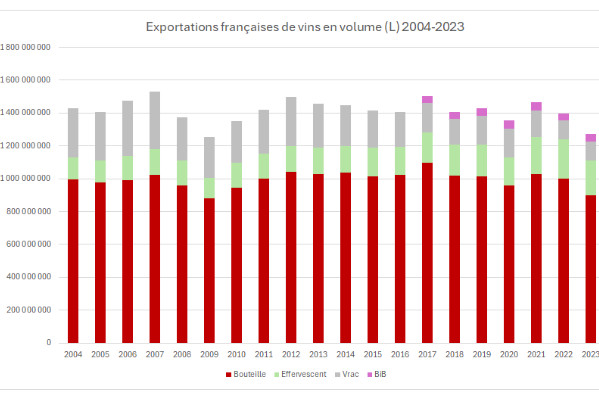 2023, pire année export des vins français depuis 2009 et la crise des subprimes