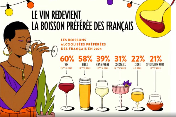 Le vin redevient la boisson alcoolisée préférée des français