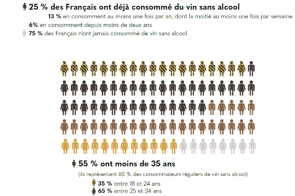 Des Français 'flexibuveurs' tantôt de vin, tantôt de vin sans alcool
