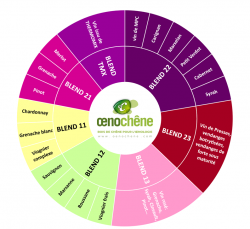 Oenochêne augmente le potentiel de vos raisins…